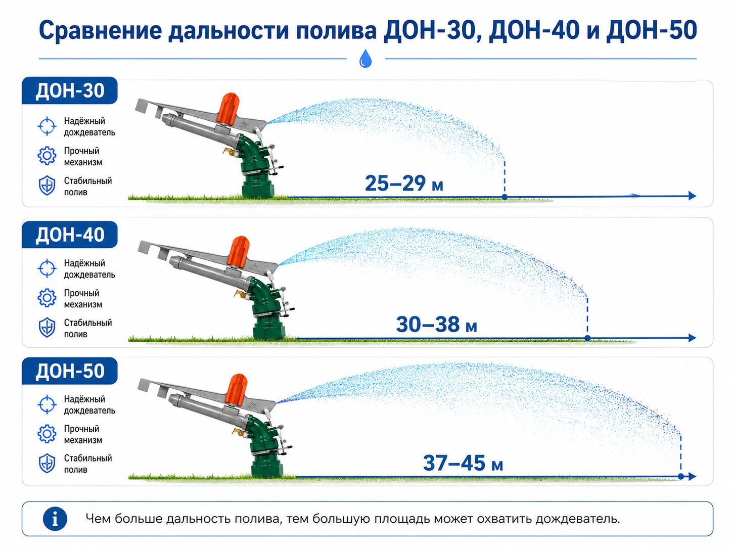 дождеватель для полива, ороситель водяной, ДОН-30, ДОН-40, ДОН-50, спринклерный ороситель, оборудование для орошения, дождеватель импульсный