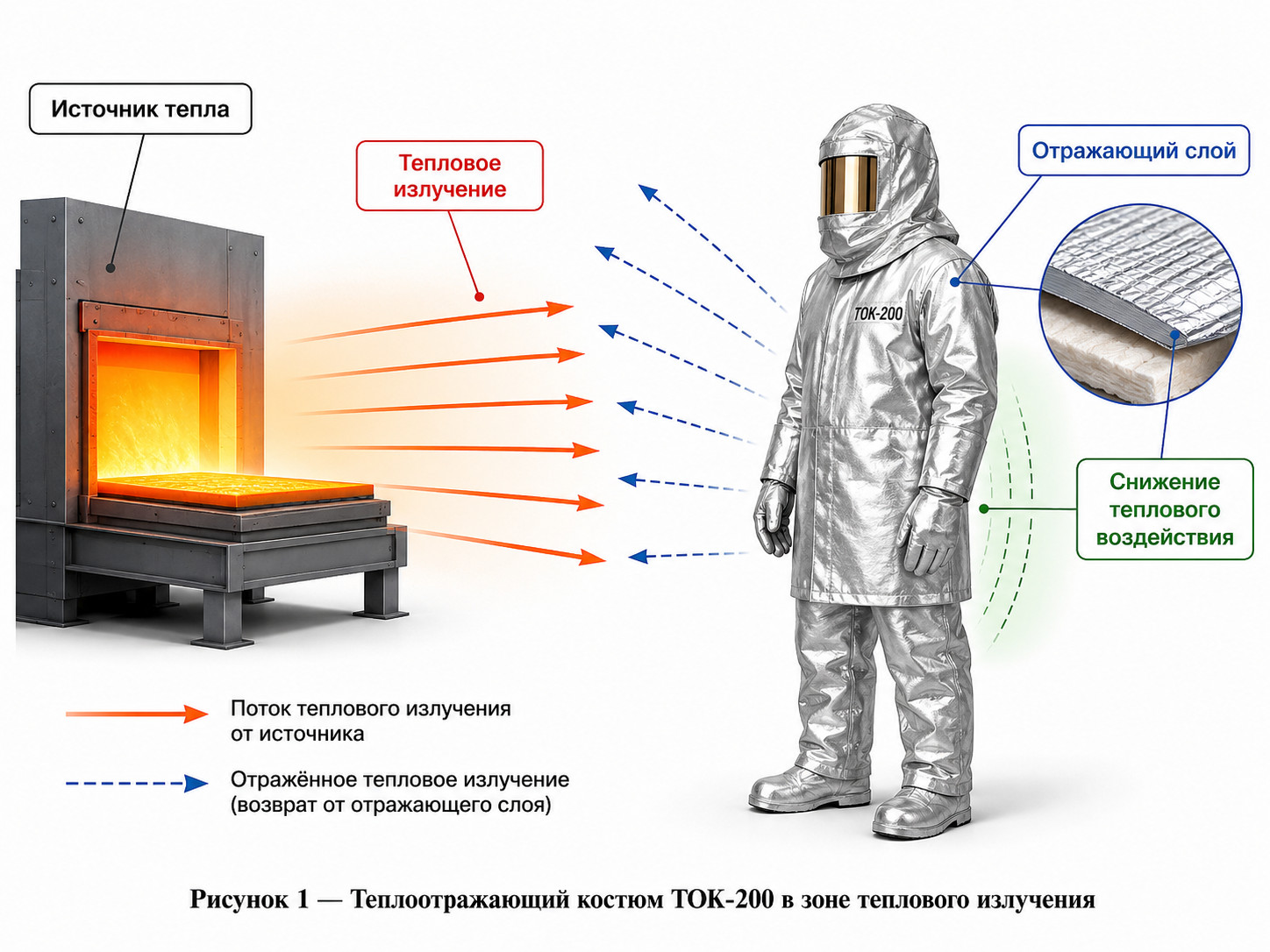 теплоотражающий костюм ТОК-200, костюм ТОК-200, защитный костюм пожарного, костюм от высокой температуры, теплоотражающая одежда, костюм для пожарных, спецодежда от тепла теплоотражающий костюм ТОК-200, костюм ТОК-200, защитный костюм пожарного, костюм от высокой температуры, теплоотражающая одежда, костюм для пожарных, спецодежда от тепла