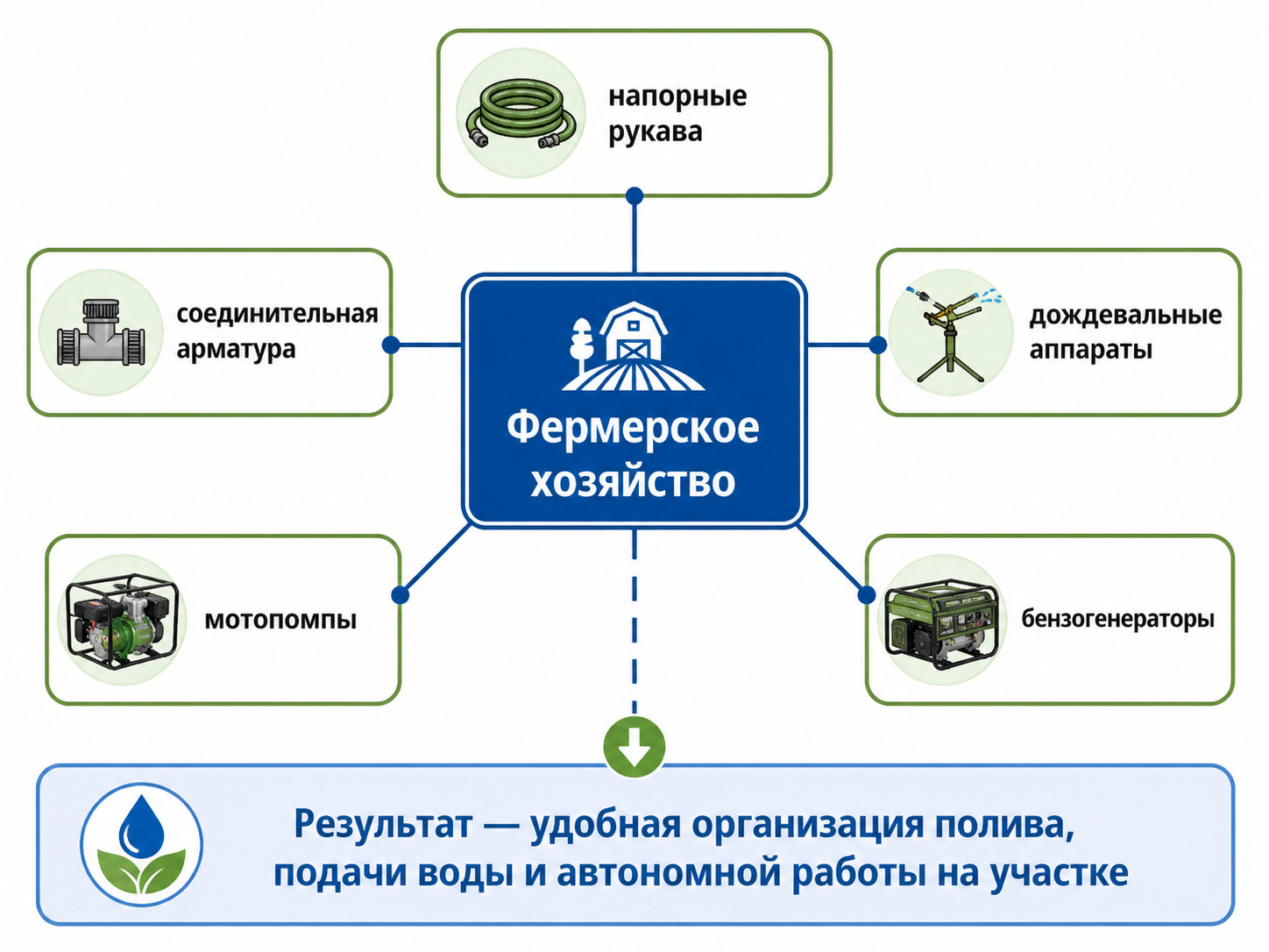 товары для фермеров, рукава для полива, напорные рукава, соединительная арматура, дождевальные аппараты, мотопомпы, бензогенераторы товары для фермеров, рукава для полива, напорные рукава, соединительная арматура, дождевальные аппараты, мотопомпы, бензогенераторы