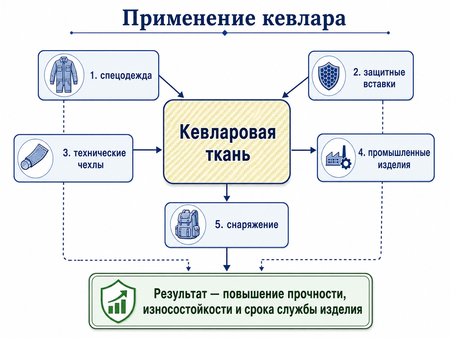 материал кевлар, кевларовая ткань, кевлар для спецодежды, защитные изделия из кевлара, термостойкий материал, прочная ткань, пошив из кевлара материал кевлар, кевларовая ткань, кевлар для спецодежды, защитные изделия из кевлара, термостойкий материал, прочная ткань, пошив из кевлара